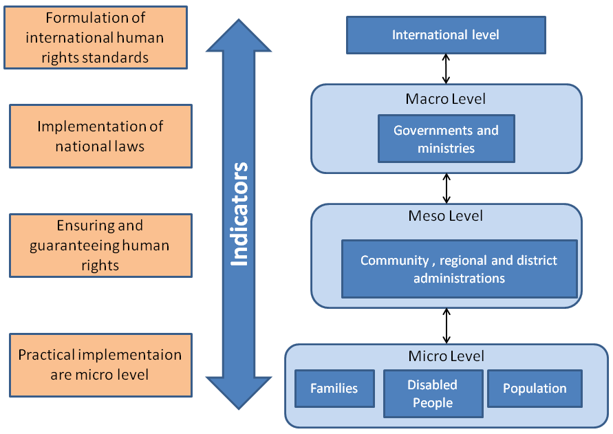 Levels of indicators