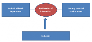 Inclusive model of disability and inclusion