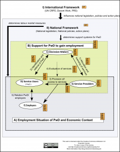 Research Framework Employment and disability